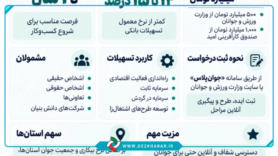 وام اشتغال‌زایی جوانان با سود ۱۴ تا ۱۵ درصد و یک سال تنفس — عکس ۱