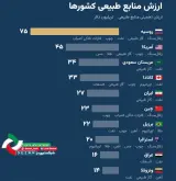 ‌ ‌جایگاه ایران در حوزه منابع طبیعی