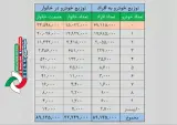 ۳۴.۵ میلیون ایرانی حتی یک خودرو ندارند؛ ۱۴ هزار نفر ۱۰ تا و بیشتر دارند!