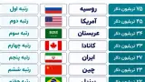 ایران در جمع 5 کشور ثروتمند جهان از نظر منابع طبیعی