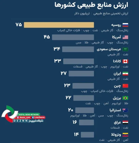 ‌ ‌جایگاه ایران در حوزه منابع طبیعی