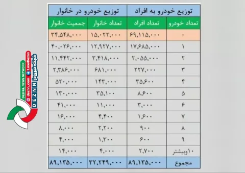۳۴.۵ میلیون ایرانی حتی یک خودرو ندارند؛ ۱۴ هزار نفر ۱۰ تا و بیشتر دارند!