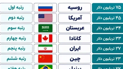 ثروتمندترین کشورهای جهان از نظر منابع طبیعی/ ایران در جمع ۵ قدرت بزرگ