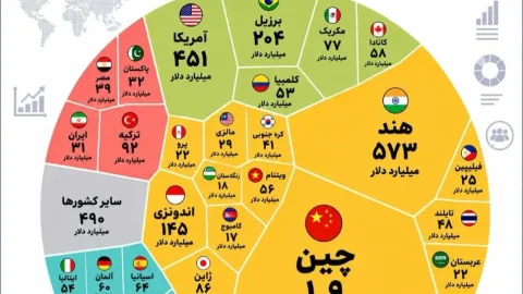 غول‌های کشاورزی جهان کدام کشورها هستند
